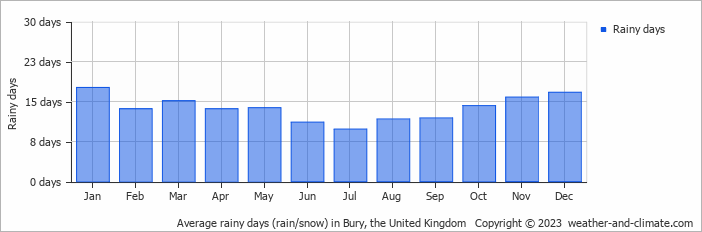 Average monthly rainy days in Bury, the United Kingdom
