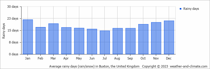 Average monthly rainy days in Buxton, the United Kingdom