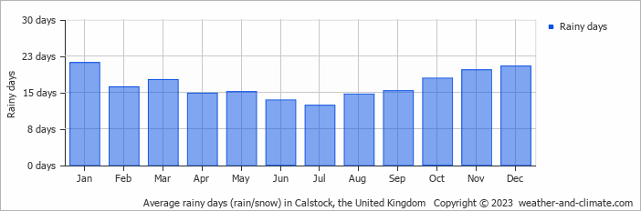 Average monthly rainy days in Calstock, the United Kingdom