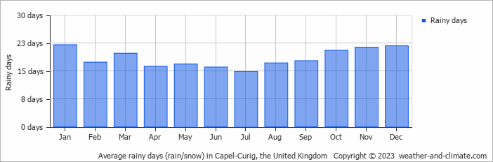 Average monthly rainy days in Capel-Curig, the United Kingdom
