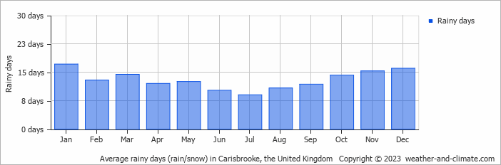 Average monthly rainy days in Carisbrooke, the United Kingdom
