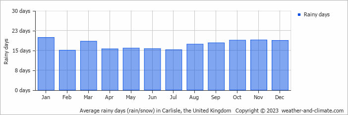 Average monthly rainy days in Carlisle, the United Kingdom