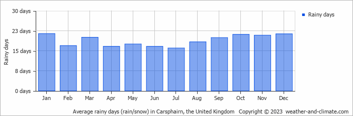 Average monthly rainy days in Carsphairn, the United Kingdom