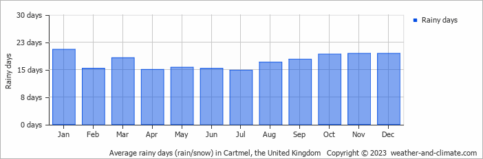Average monthly rainy days in Cartmel, the United Kingdom