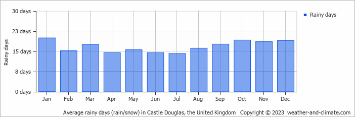 Average monthly rainy days in Castle Douglas, the United Kingdom