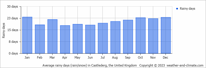 Average monthly rainy days in Castlederg, the United Kingdom