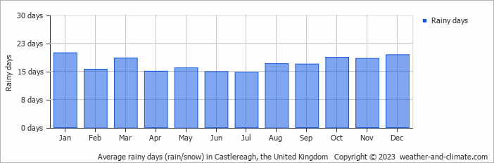 Average monthly rainy days in Castlereagh, the United Kingdom