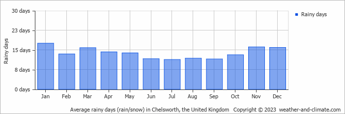 Average monthly rainy days in Chelsworth, the United Kingdom