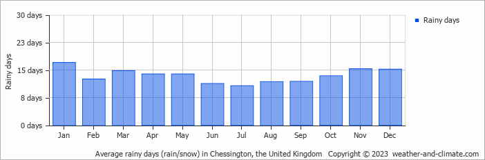 Average monthly rainy days in Chessington, the United Kingdom