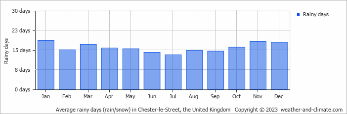 Average monthly rainy days in Chester-le-Street, the United Kingdom