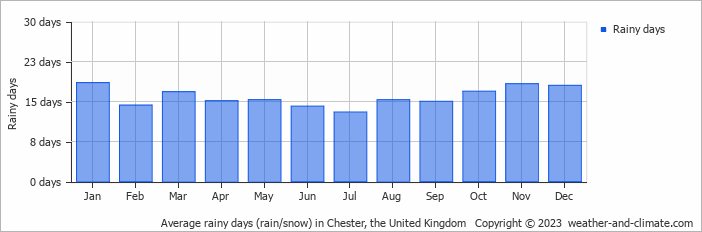 Average monthly rainy days in Chester, the United Kingdom