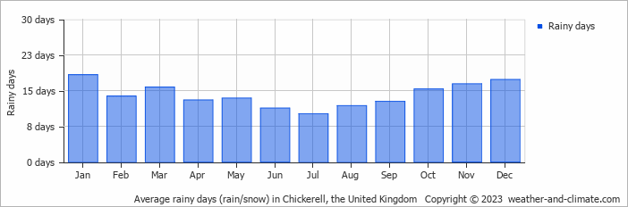 Average monthly rainy days in Chickerell, the United Kingdom
