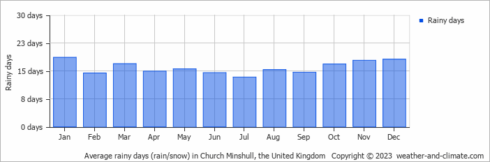 Average monthly rainy days in Church Minshull, the United Kingdom