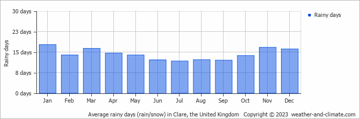 Average monthly rainy days in Clare, the United Kingdom