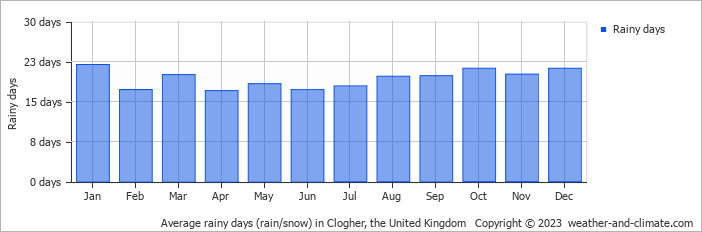 Average monthly rainy days in Clogher, 