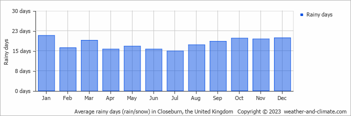 Average monthly rainy days in Closeburn, the United Kingdom