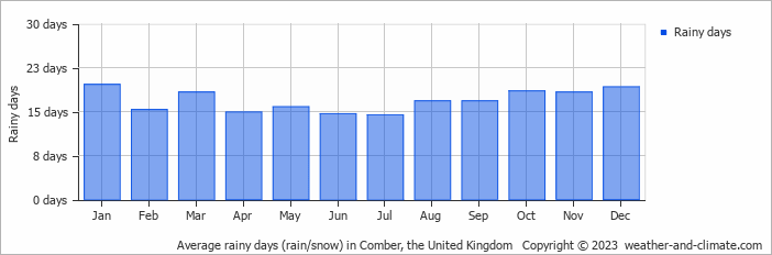 Average monthly rainy days in Comber, the United Kingdom
