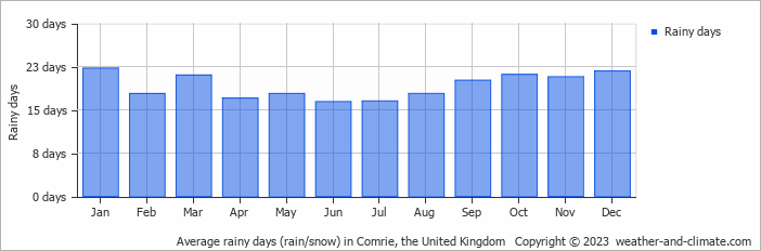 Average monthly rainy days in Comrie, the United Kingdom