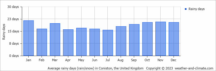 Average monthly rainy days in Coniston, the United Kingdom