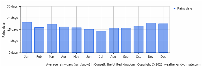 Average monthly rainy days in Consett, the United Kingdom