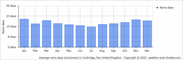 Average monthly rainy days in Corbridge, the United Kingdom