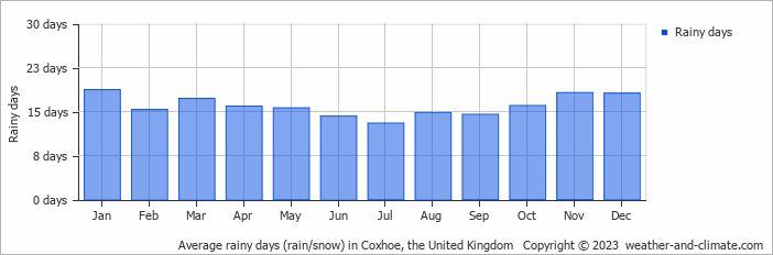 Average monthly rainy days in Coxhoe, the United Kingdom
