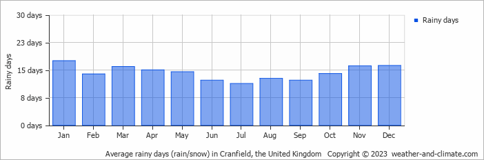 Average monthly rainy days in Cranfield, the United Kingdom