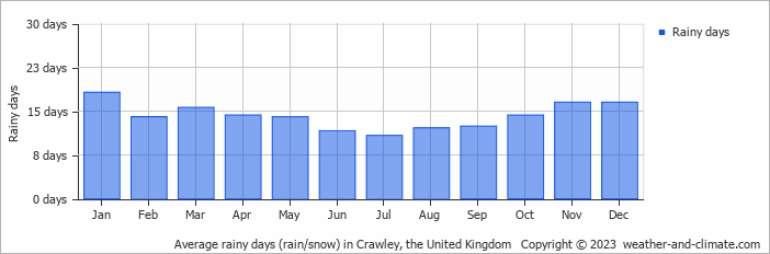 Average monthly rainy days in Crawley, the United Kingdom