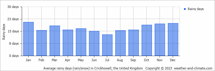 Average monthly rainy days in Crickhowell, the United Kingdom