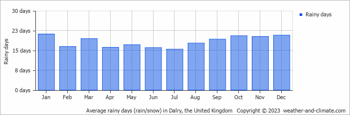 Average monthly rainy days in Dalry, the United Kingdom