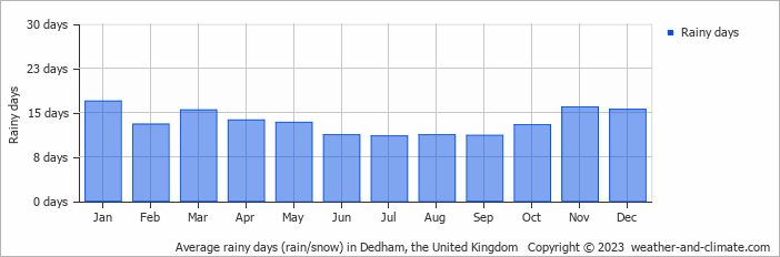 Average monthly rainy days in Dedham, the United Kingdom