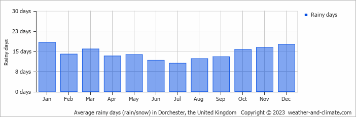 Average monthly rainy days in Dorchester, the United Kingdom