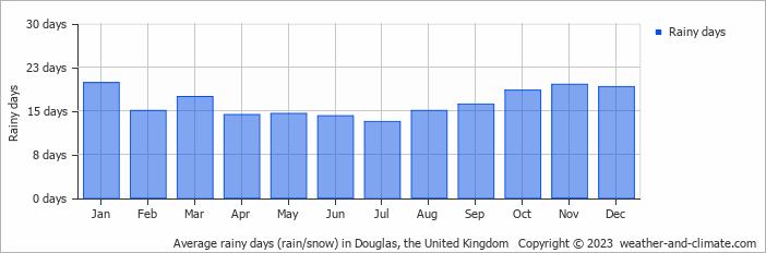 Average monthly rainy days in Douglas, the United Kingdom