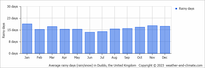 Average monthly rainy days in Duddo, the United Kingdom