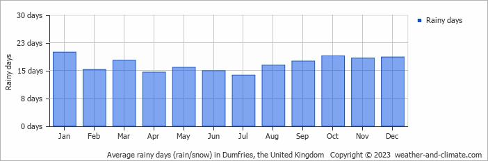 Average monthly rainy days in Dumfries, the United Kingdom