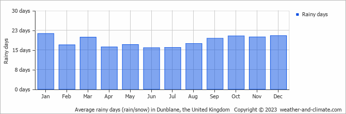 Average monthly rainy days in Dunblane, the United Kingdom