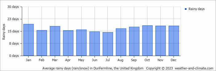 Average monthly rainy days in Dunfermline, the United Kingdom