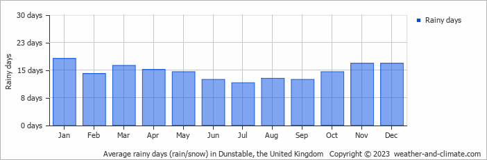 Average monthly rainy days in Dunstable, the United Kingdom
