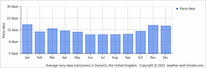 Average monthly rainy days in Dunwich, the United Kingdom