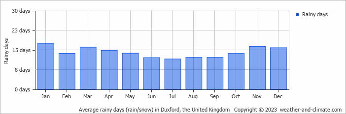 Average monthly rainy days in Duxford, the United Kingdom