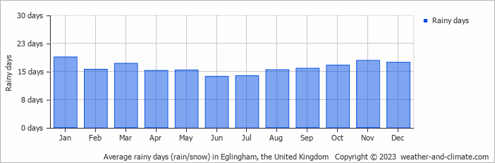 Average monthly rainy days in Eglingham, the United Kingdom