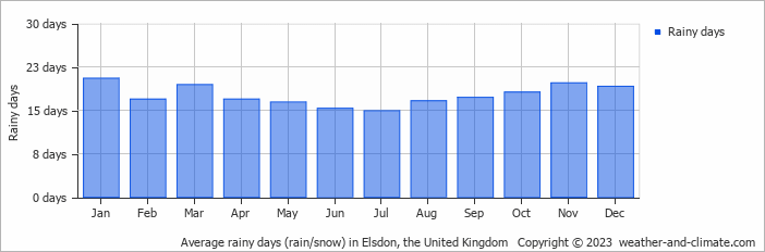 Average monthly rainy days in Elsdon, the United Kingdom