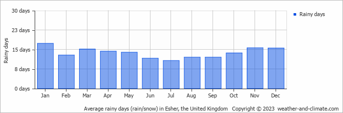 Average monthly rainy days in Esher, the United Kingdom