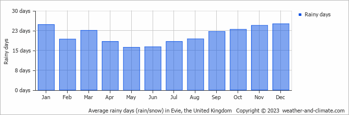 Average monthly rainy days in Evie, the United Kingdom