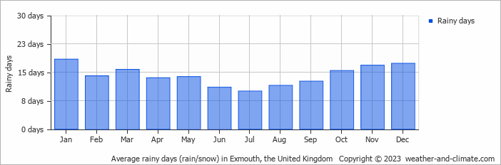 Average monthly rainy days in Exmouth, the United Kingdom