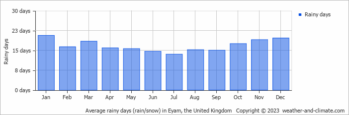 Average monthly rainy days in Eyam, the United Kingdom