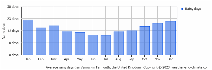 Average monthly rainy days in Falmouth, the United Kingdom