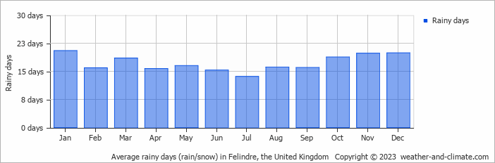 Average monthly rainy days in Felindre, the United Kingdom
