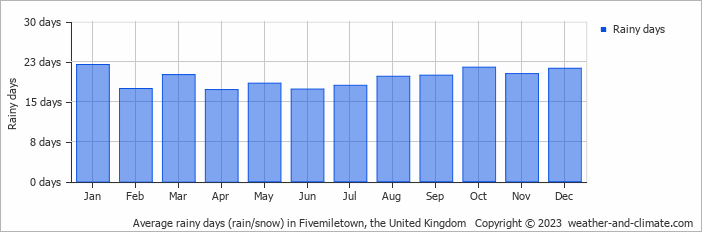 Average monthly rainy days in Fivemiletown, the United Kingdom