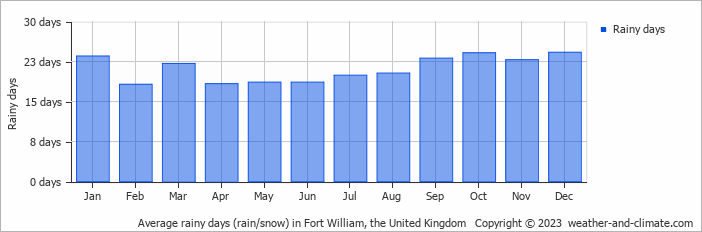 Average monthly rainy days in Fort William, the United Kingdom
